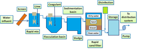 water treatment plant php