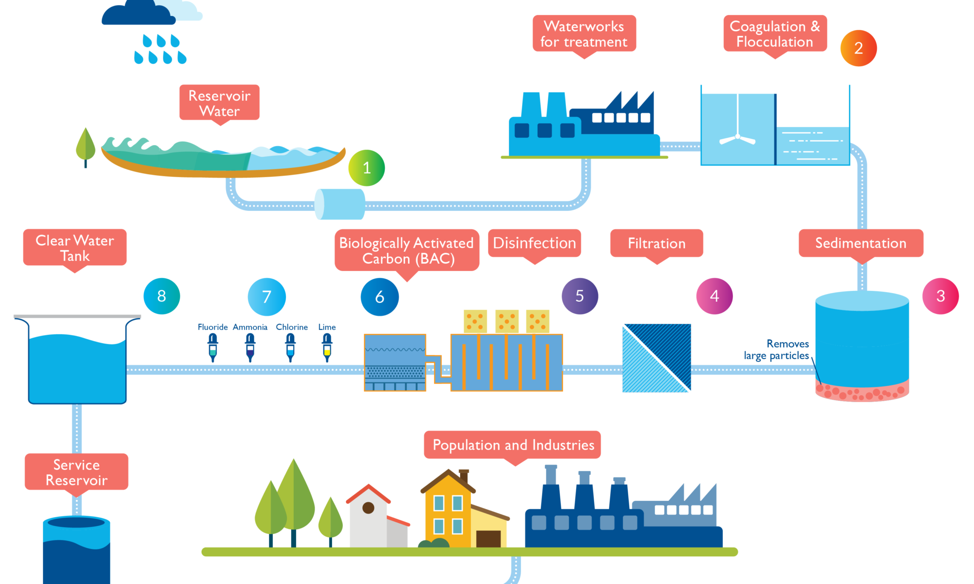 basic-wastewater-treatment-diagram