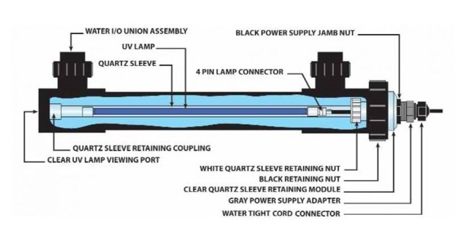ULTRAVIOLET (UV) WATER DISINFECTION